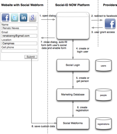 Social webform diagram.png