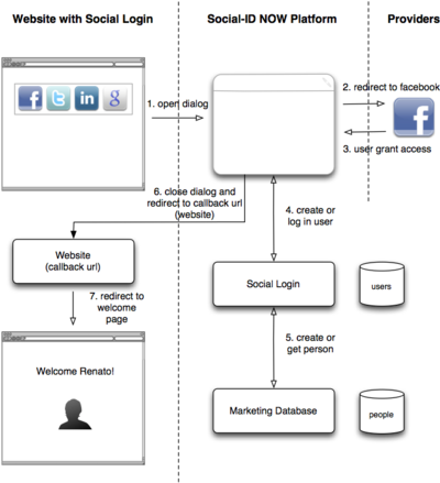 Facebook social login guide